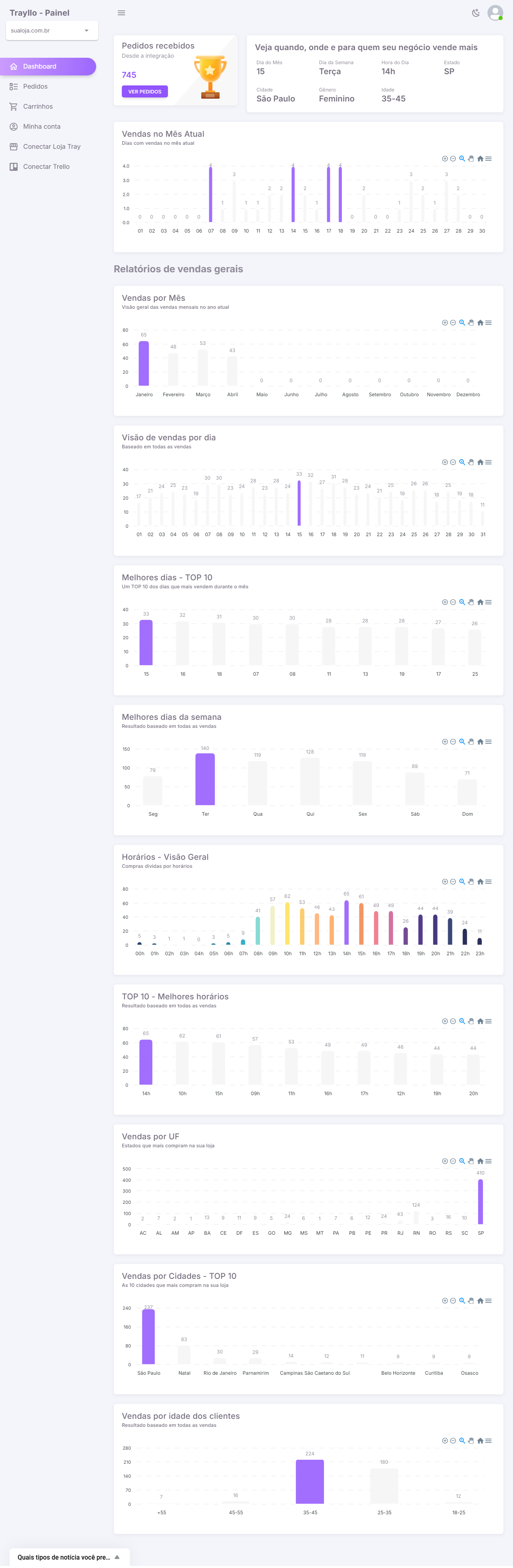 dashboard UI showing sales analytics with charts and graphs, abandoned cart metrics, order processing times, clean and modern design